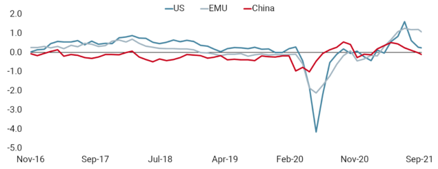 US and China Lead the Slowdown