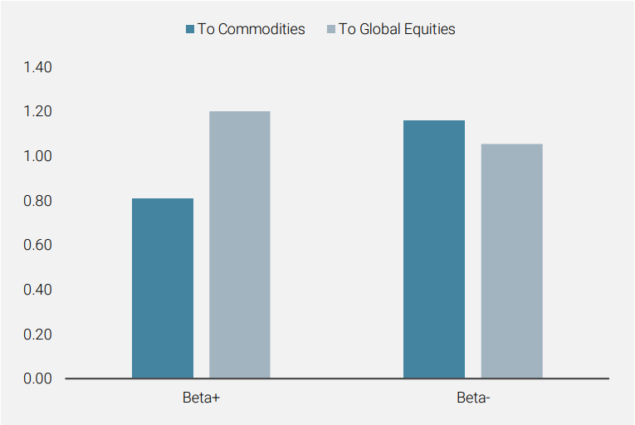 Figure 2: Monthly Beta of Commodity-related Equities