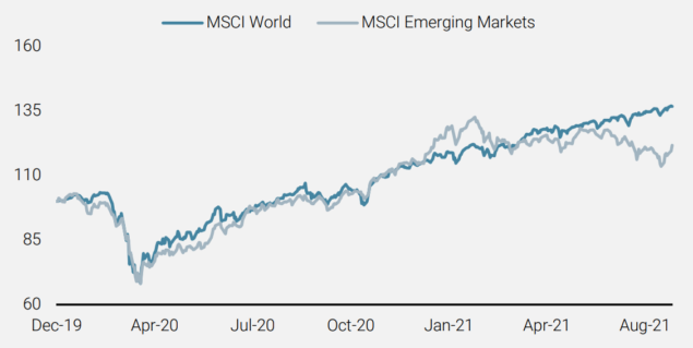 Figure 1: Diverging Performance Between Emerging and Developed Markets in 2021
