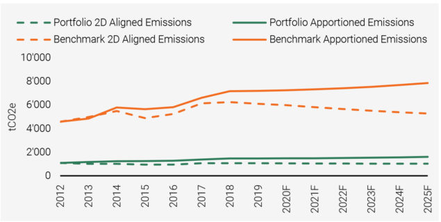 Figure 12: Portfolio Transition Pathway – Apportioned GHG Emissions