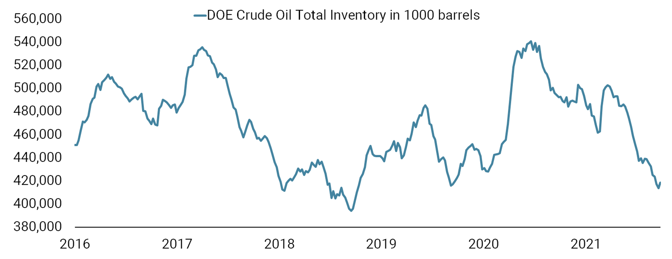 Oil Supply/Demand Imbalance