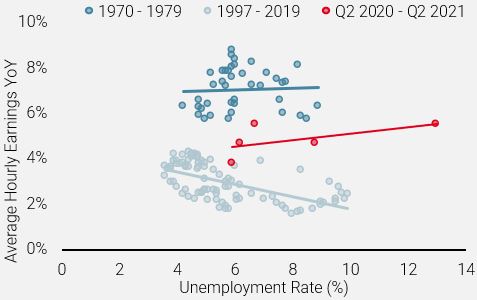 US-Lohnwachstum vs. Arbeitslosenquote 