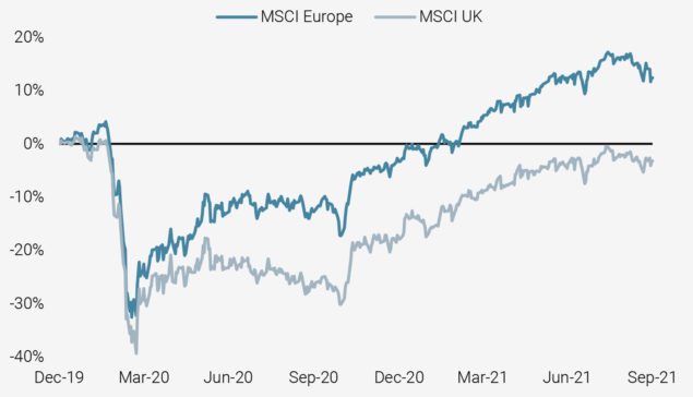 Performance of UK and European Equities (Net of Dividends, in EUR