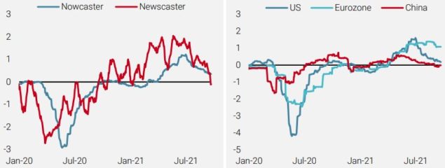 Global Growth Nowcaster and Newscaster (left) and Regional Growth Nowcasters (right)