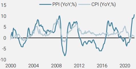 Chinese PPI and CPI (YoY, %)