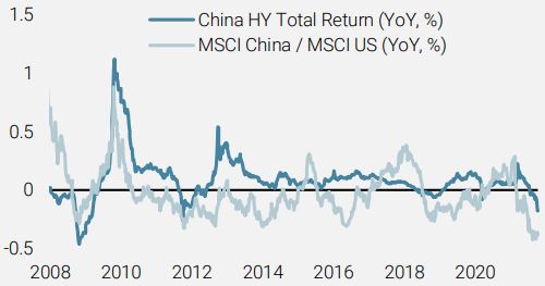 Performance of High Yield and Equity in China