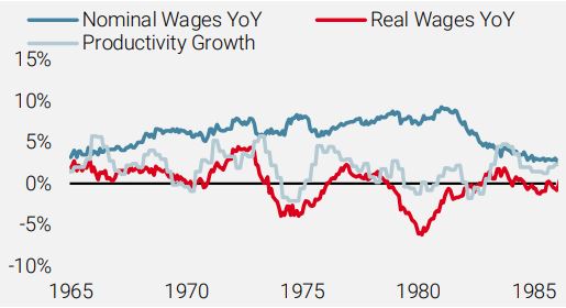 US Wages vs Productivity