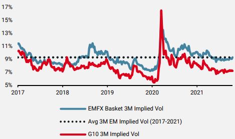 EMFX historical implied volatility basket using 23 EMFX crosses compared to G10 FX