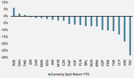 EMFX returns vs. USD YTD – An uneven return distribution