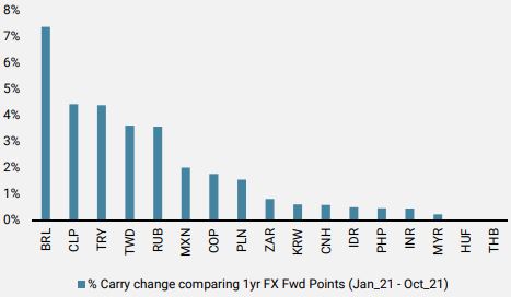 Implied percentage carry change using 12-mth FX forward points vs. the USD (4th of January 2021 vs 26th of October 2021)