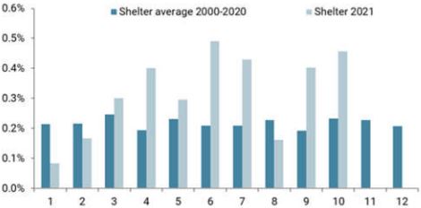 Shelter-Inflation-Is-Alive-and-Well