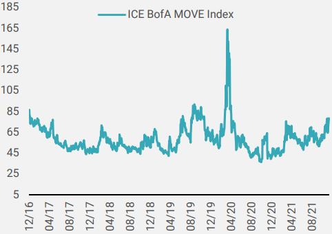 US-Bonds-Volatility-MOVE-Index