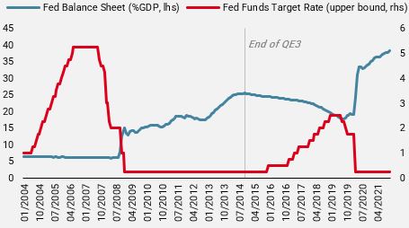Fed-Balance-Sheet-and-Target-Rate