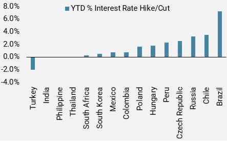 Figure-1-Emerging-Markets-YTD-Interest-Rate-Hike