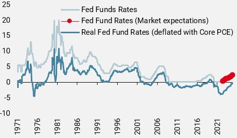 FED-expected-monetary-path-and-current-market-pricing