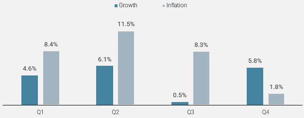 Quarterly-Performance-of-Unigestion-Growth-Basket-vs-Inflation-Basket