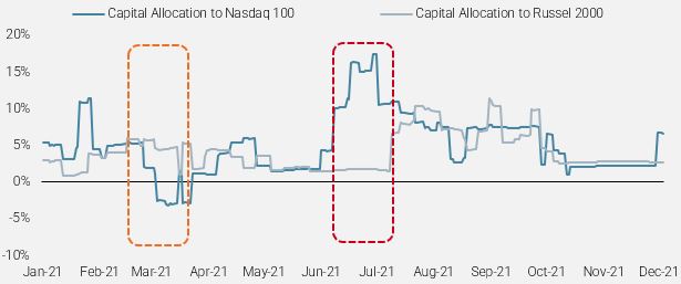 Historical-Capital-Allocation-to-Nasdaq-100-and-Russel-2000