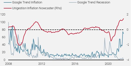 Unigestion Global Inflation Nowcaster vs Online Searches Since 2008.