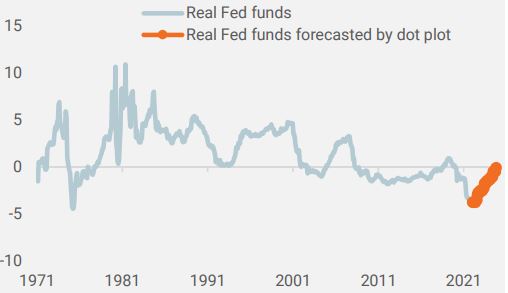  Real Fed funds rates based on Fed dot plots and forecasts