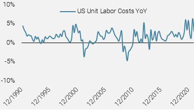 Unit Labour Costs for US Nonfarm Businesses