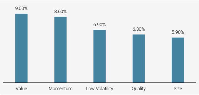 Volatility of the Five Equity Risk Premia