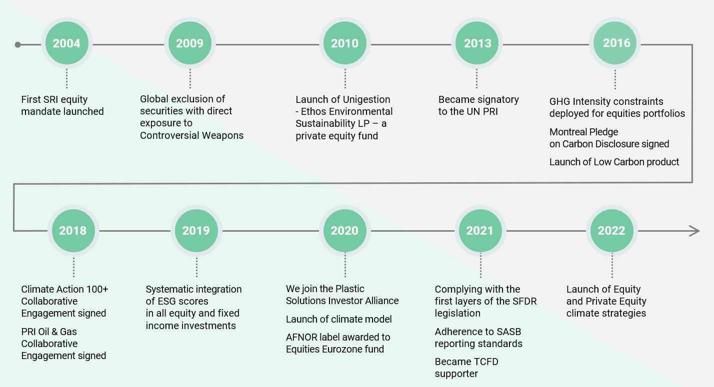 ESG Strategy and Beliefs